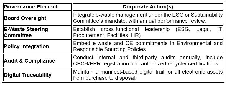 Table mapping governance elements to corporate actions for ESG and E-Waste