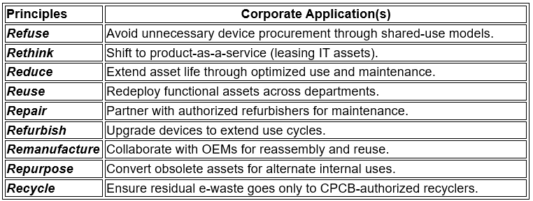 Table showing 9R hierarchy with corporate sustainability actions for e-waste