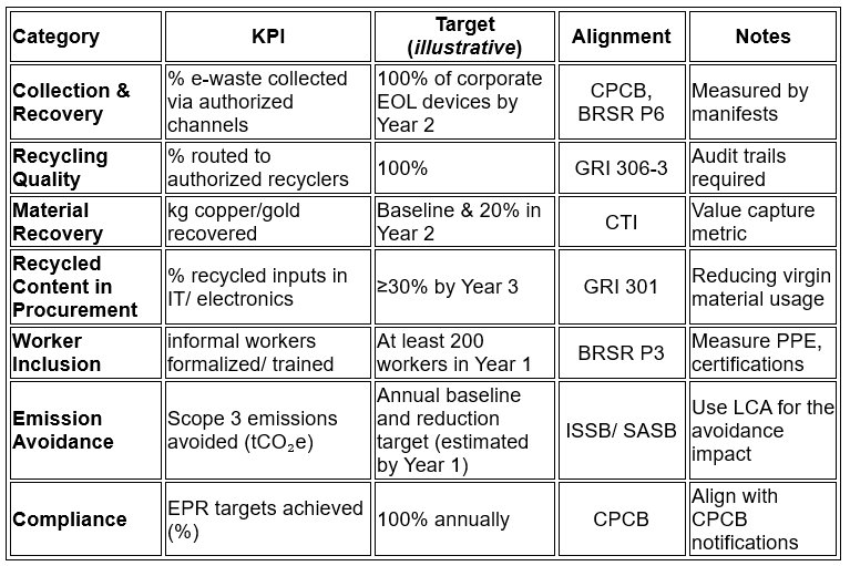 KPI table showing metrics, targets, alignment and notes for corporate e-waste